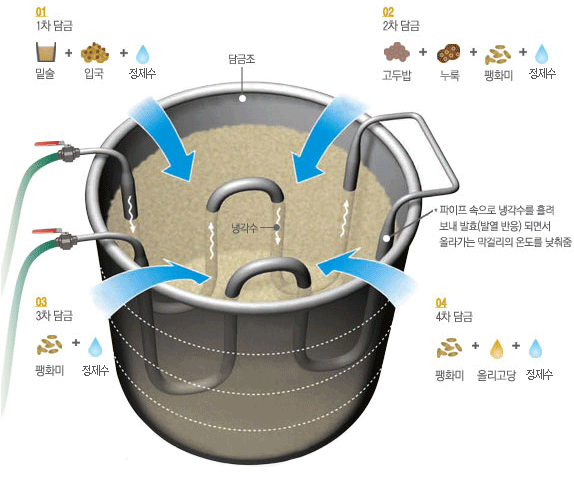 1차담금-밑술+입국+물, 2차담금-고두밥+누룩+팽화미+물, 3차담금-팽화미+물, 4차담금-팽화미+올리고당+물, 담금조의 파이프 속으로 냉각수를 흘려보내 발효(발열 반응)되면서 올라가는 막걸리의 온도를 낮춰줌