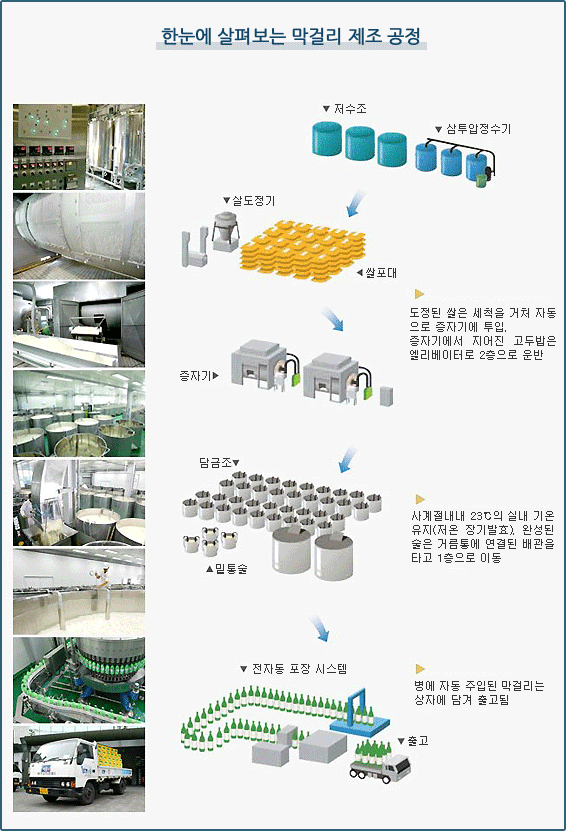 한눈에 살펴보는 막걸리 제조 공정 - 저수조>삼투압정수기>증자기>살도정기(도정된 쌀은 세척을 거처 자동으로 증자기에 투입. 증자기에서 지어진 고두밥은 엘리베이터 2층으로 운반)>쌀포대>담금조(사계절내내 23℃의 실내 기온유지(저온 장기발효). 완성된 술은 거름통에 연결된 배관을 타고 1층으로 이동)>밑통술>전자동 포장시스템(병에 자동 주입된 막걸리는 상자에 담겨 출고됨.)>출고