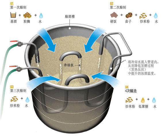 1차담금-밑술+입국+물, 2차담금-고두밥+누룩+팽화미+물, 3차담금-팽화미+물, 4차담금-팽화미+올리고당+물, 담금조의 파이프 속으로 냉각수를 흘려보내 발효(발열 반응)되면서 올라가는 막걸리의 온도를 낮춰줌