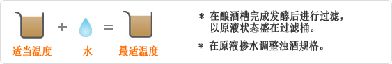 적정온도+물=최적온도 - 담금조 숙성이 완료되면 건더기를 걸러 원액 상태로 거름통에 담는다, 원액에 물을 타서 막걸리 규격을 맞춘다.