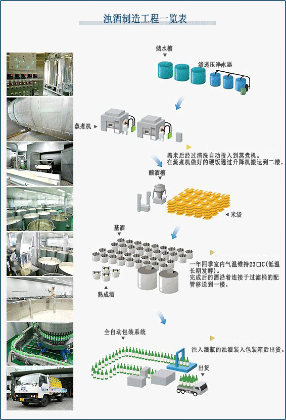 한눈에 살펴보는 막걸리 제조 공정 - 저수조>삼투압정수기>증자기>살도정기(도정된 쌀은 세척을 거처 자동으로 증자기에 투입. 증자기에서 지어진 고두밥은 엘리베이터 2층으로 운반)>쌀포대>담금조(사계절내내 23℃의 실내 기온유지(저온 장기발효). 완성된 술은 거름통에 연결된 배관을 타고 1층으로 이동)>밑통술>전자동 포장시스템(병에 자동 주입된 막걸리는 상자에 담겨 출고됨.)>출고