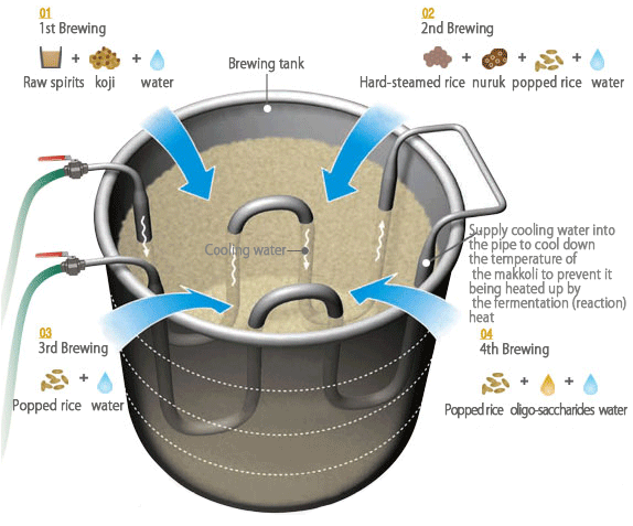 1st Brewing Raw spirits +koji +water, Brewing tank , 2nd Brewing
Hard-steamed rice +nuruk +popped rice +water,3rd Brewing Popped rice +water,Cooling water,Supply cooling water into the pipe to cool down the temperature of the makkoli to prevent it being heated up by the fermentation (reaction) heat,4th Brewing Popped rice +oligo-saccharides +water 