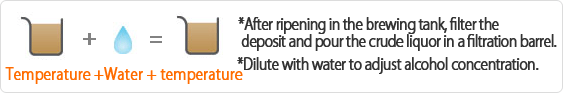 Appropriate temperature +Water +Optimal temperature  - After ripening in the brewing tank, filter the deposit and pour the crude liquor in a filtration barrel.,Dilute with water to adjust alcohol concentration.