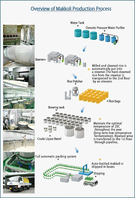 Overview of Makkoli Production Process -Water Tank>Osmotic Pressure Water Purifier>Steamer>Rice Polisher. Milled and cleaned rice is automatically put into a steamer.The hard-steamed rice from the steamer is transported to the 2nd floor by an elevator>Rice bags>Brewing tan,Maintain the optimal temperature of 23C throughout the year (long-term low-temperature fermentation). Ripened wine is transferred to the 1st floor through pipeline>Crude Liquor Barrel>Full automatic packing system>Shipping출고