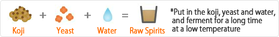 Koji+Yeast+Water=Raw Spirits - *Put in the koji, yeast and water, and ferment for a long time at a low temperature