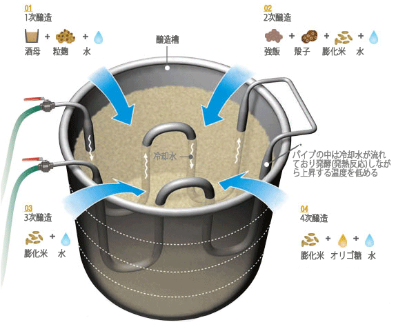 1チァダムグム-ミッスル+入国+水,2チァダムグム-強飯+麹+ペングファミ+水,3チァダムグム-ペングファミ+水,4チァダムグム-ペングファミ+オリゴ糖+水,ダムグムゾのパイプの中に冷却水を流して醗酵(発熱反応)になりながら上がるマッコリの温度を低めてくれる