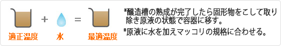 適正温度+水=催適温も-ダムグムゾ熟成が完了すれば浮かしを欠かして原液状態で肥たごに盛る,原液に水で割ってマッコリ規格を合わせる.