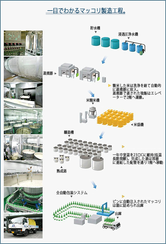 ひと目によく見るマッコリ製造工程-貯水槽>滲透画びょう手記>増資期>サルドゾングギ(道程された米は洗浄を居所自動で増資期に投入.増資期で建てられた強飯はエレベーター2階で運び)>米砲台>ダムグムゾ(四季終始23℃の室内気温油だ(私